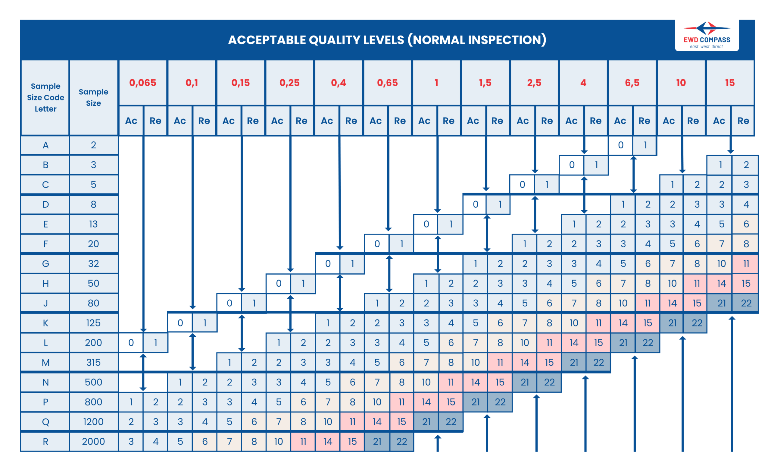 AQL TABEL – AQL voorbeeld Acceptance Quality Levels