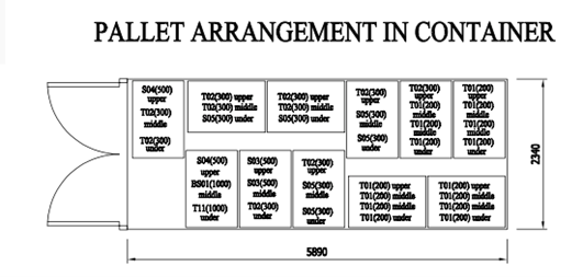 pallet arrangement in container - container loading check